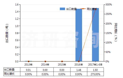 2013-2017年6月中國(guó)其他鎢酸鹽(HS28418090)出口量及增速統(tǒng)計(jì)